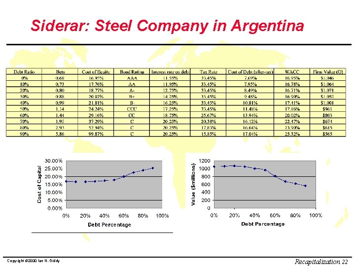 Siderar: Steel Company in Argentina Copyright © 2000 Ian H. Giddy Recapitalization 22 