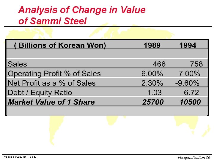Analysis of Change in Value of Sammi Steel Copyright © 2000 Ian H. Giddy
