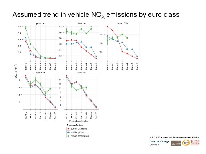 Assumed trend in vehicle NOX emissions by euro class MRC-HPA Centre for Environment and