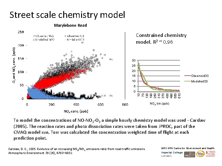 Street scale chemistry model Constrained chemistry model. R 2 ~ 0. 96 30 25