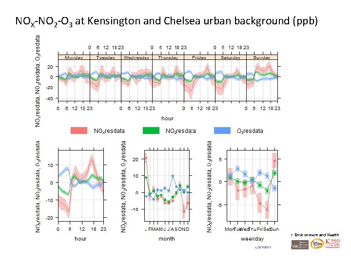 NOX-NO 2 -O 3 at Kensington and Chelsea urban background (ppb) MRC-HPA Centre for