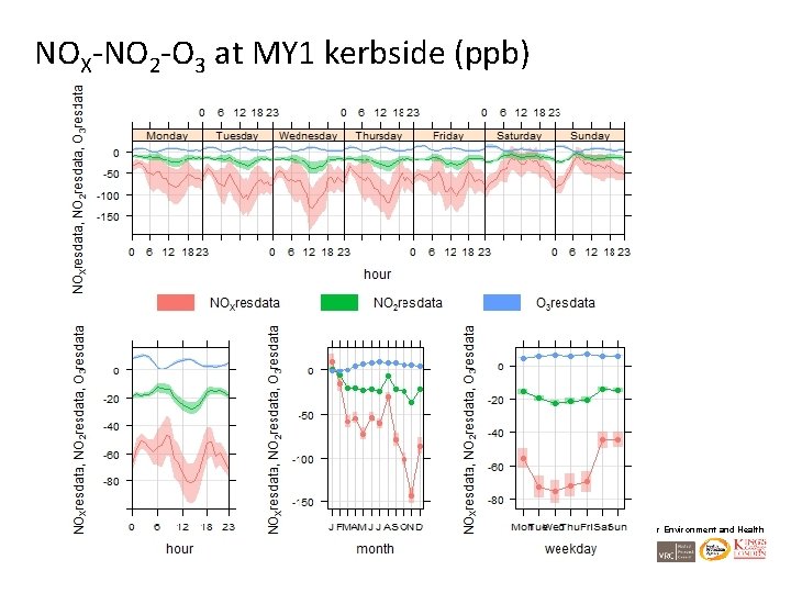 NOX-NO 2 -O 3 at MY 1 kerbside (ppb) MRC-HPA Centre for Environment and