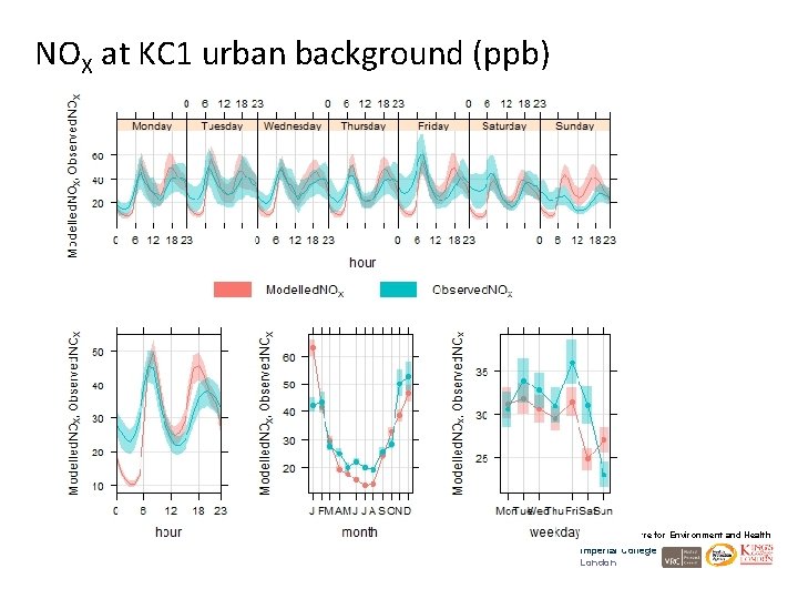 NOX at KC 1 urban background (ppb) MRC-HPA Centre for Environment and Health Imperial