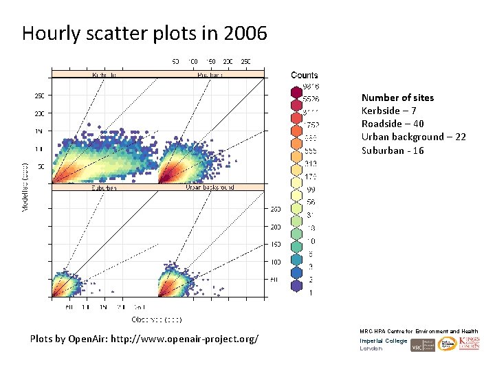 Hourly scatter plots in 2006 Number of sites Kerbside – 7 Roadside – 40