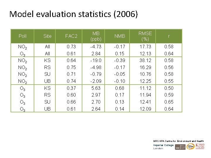 Model evaluation statistics (2006) Poll Site FAC 2 MB (ppb) NMB RMSE (%) r