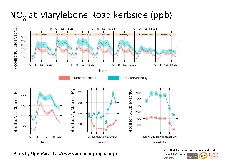 NOX at Marylebone Road kerbside (ppb) Plots by Open. Air: http: //www. openair-project. org/