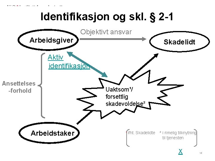 Identifikasjon og skl. § 2 -1 Objektivt ansvar Arbeidsgiver Skadelidt Aktiv identifikasjon Ansettelses -forhold