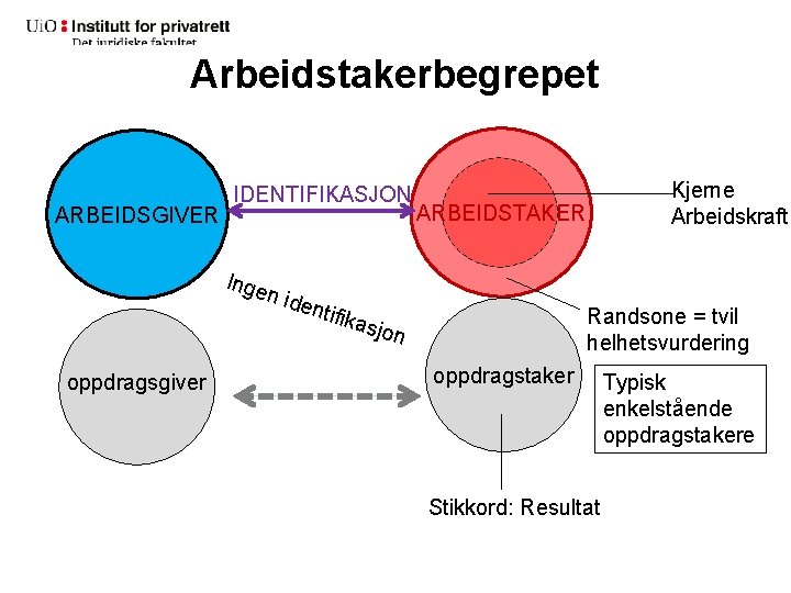 Arbeidstakerbegrepet ARBEIDSGIVER IDENTIFIKASJON Inge n ide ARBEIDSTAKER ntifik Randsone = tvil helhetsvurdering asjo n