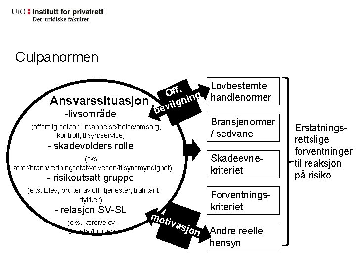 Culpanormen Ansvarssituasjon -livsområde Lovbestemte. f f O ing handlenormer gn l i v e