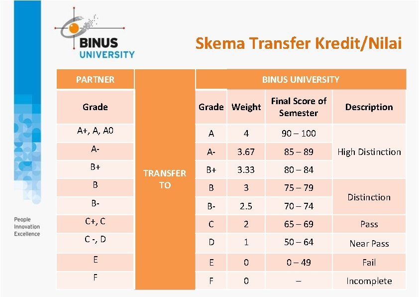 Skema Transfer Kredit/Nilai PARTNER BINUS UNIVERSITY Grade Weight Final Score of Semester Description A+,