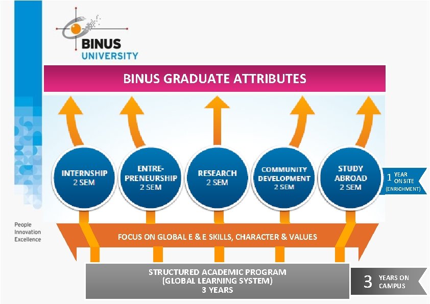 BINUS GRADUATE ATTRIBUTES 1 YEAR ON SITE (ENRICHMENT) FOCUS ON GLOBAL E & E