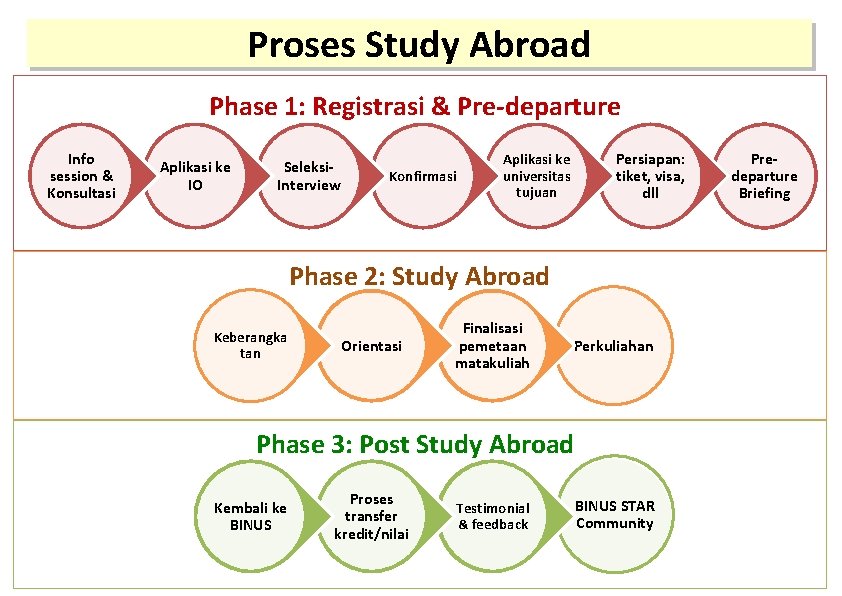 Proses Study Abroad Phase 1: Registrasi & Pre-departure Info session & Konsultasi Aplikasi ke