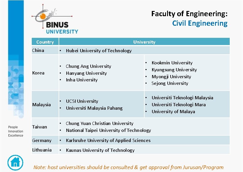 Faculty of Engineering: Civil Engineering Country University China • Hubei University of Technology Korea