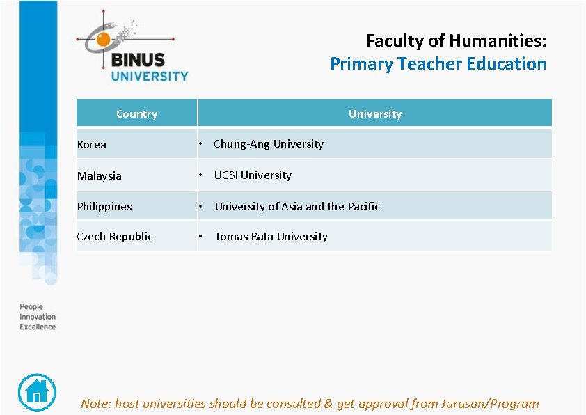 Faculty of Humanities: Primary Teacher Education Country University Korea • Chung-Ang University Malaysia •