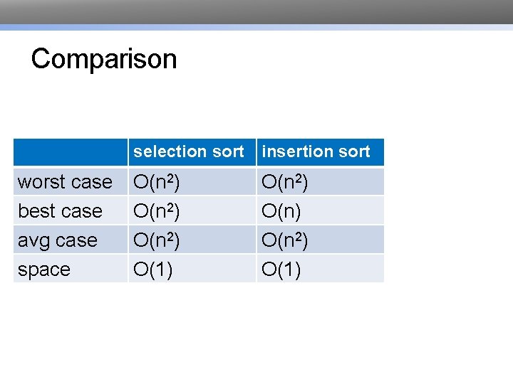 Comparison worst case best case avg case space selection sort insertion sort O(n 2)