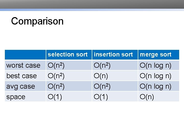 Comparison worst case best case avg case space selection sort insertion sort merge sort