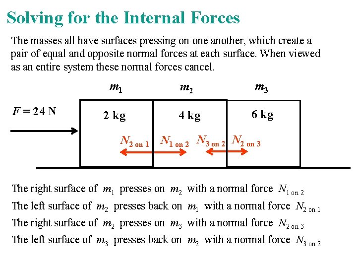 Solving for the Internal Forces The masses all have surfaces pressing on one another,