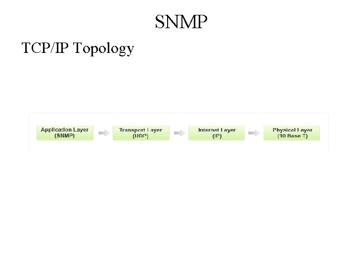 SNMP TCP/IP Topology 