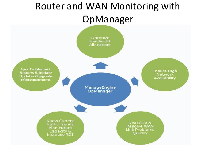 Router and WAN Monitoring with Op. Manager 