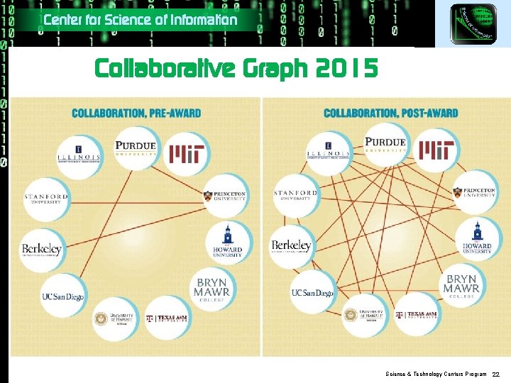 Center for Science of Information Collaborative Graph 2015 Science & Technology Centers Program 22