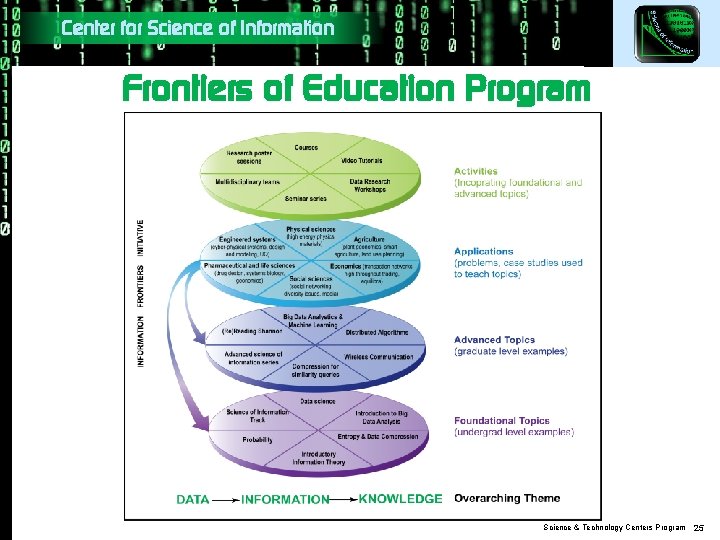 Center for Science of Information Frontiers of Education Program Science & Technology Centers Program