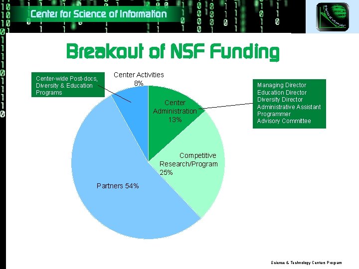 Center for Science of Information Breakout of NSF Funding Center-wide Post-docs, Diversity & Education