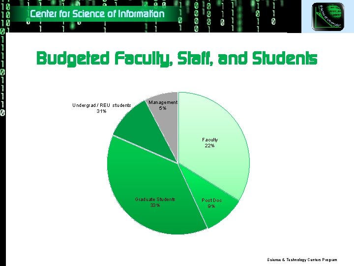 Center for Science of Information Budgeted Faculty, Staff, and Students Undergrad / REU students