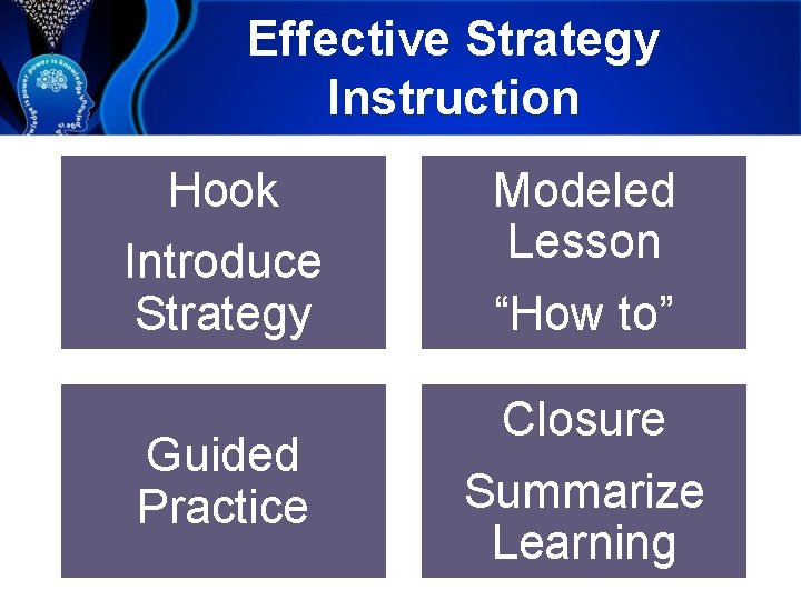 Effective Strategy Instruction Hook Introduce Strategy Modeled Lesson “How to” Guided Practice Closure Summarize