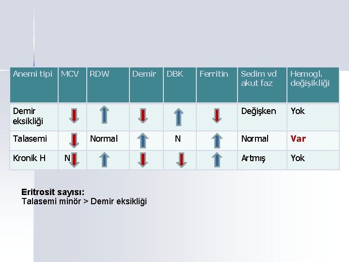 Anemi tipi MCV RDW Demir DBK Demir eksikliği Talasemi Kronik H Normal N Eritrosit