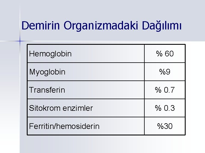 Demirin Organizmadaki Dağılımı Hemoglobin % 60 Myoglobin %9 Transferin % 0. 7 Sitokrom enzimler