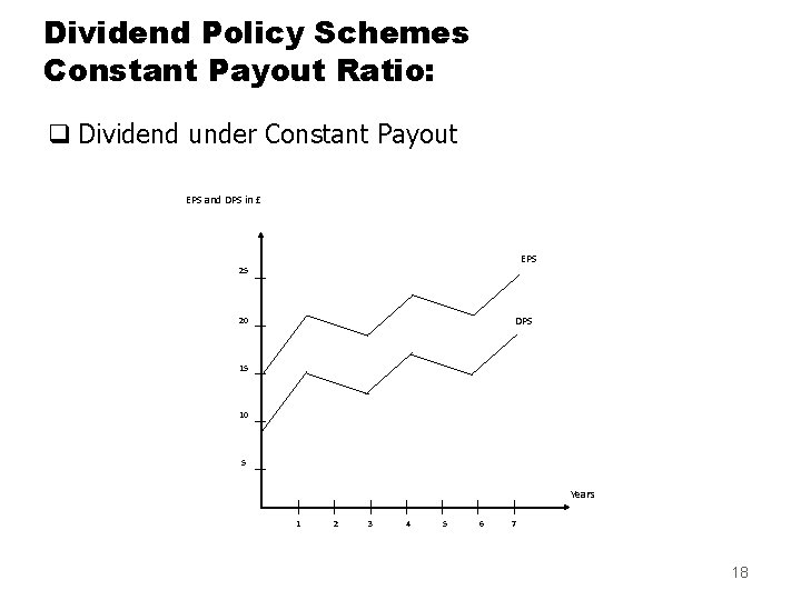 Dividend Policy Schemes Constant Payout Ratio: q Dividend under Constant Payout EPS and DPS