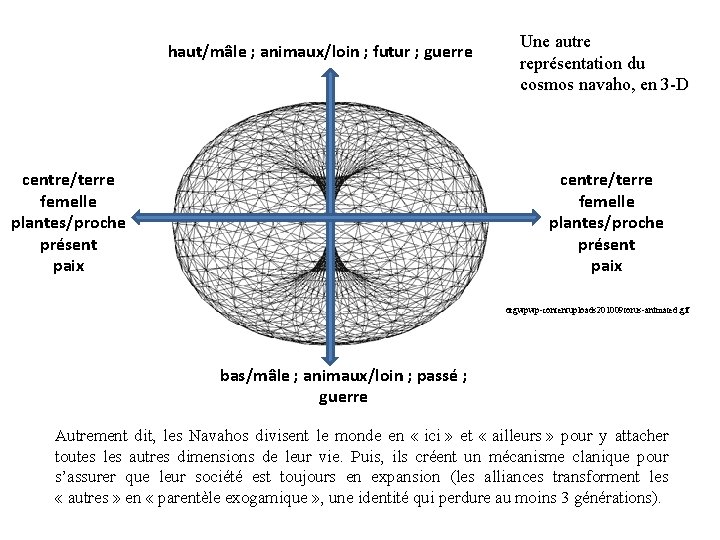 haut/mâle ; animaux/loin ; futur ; guerre centre/terre femelle plantes/proche présent paix Une autre