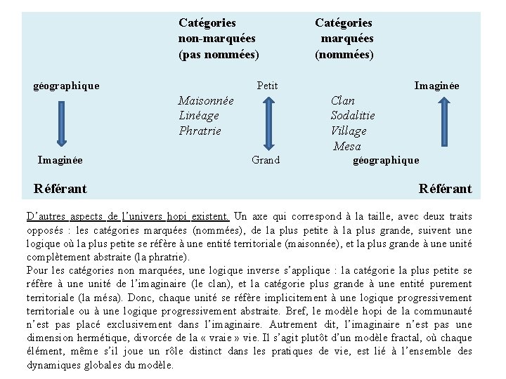 Catégories non-marquées (pas nommées) géographique Petit Maisonnée Linéage Phratrie Imaginée Référant Catégories marquées (nommées)