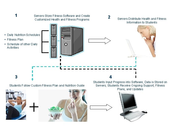 1 Servers Store Fitness Software and Create Customized Health and Fitness Programs 2 Servers