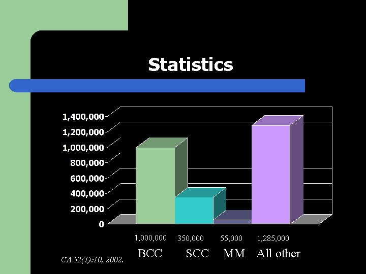 Statistics 1, 000 CA 52(1): 10, 2002. BCC 350, 000 SCC 55, 000 1,