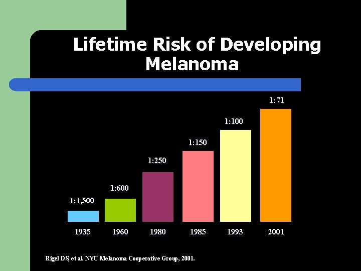 Lifetime Risk of Developing Melanoma 1: 71 1: 100 1: 150 1: 250 1: