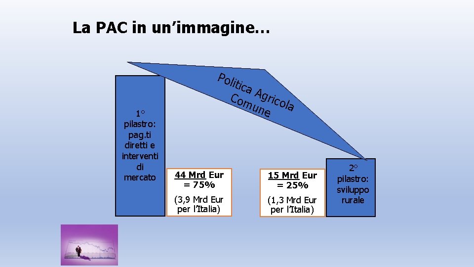 La PAC in un’immagine… Pol 1° pilastro: pag. ti diretti e interventi di mercato