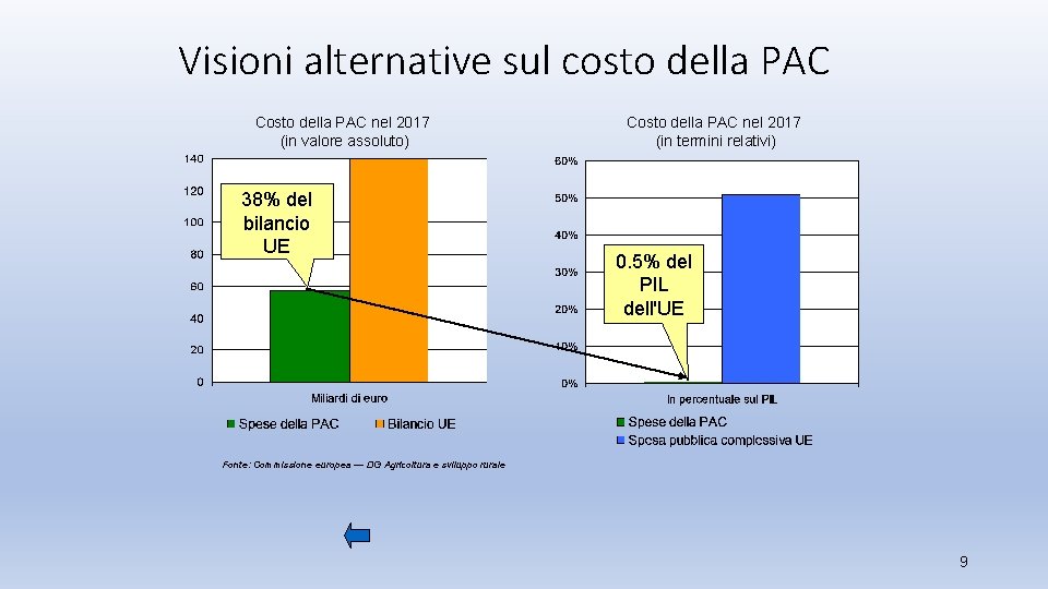 Visioni alternative sul costo della PAC Costo della PAC nel 2017 (in valore assoluto)