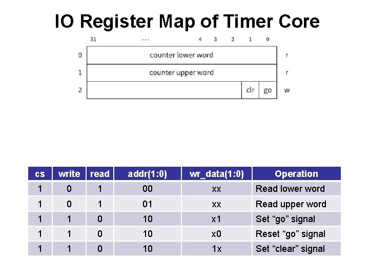 IO Register Map of Timer Core cs write read addr(1: 0) wr_data(1: 0) Operation