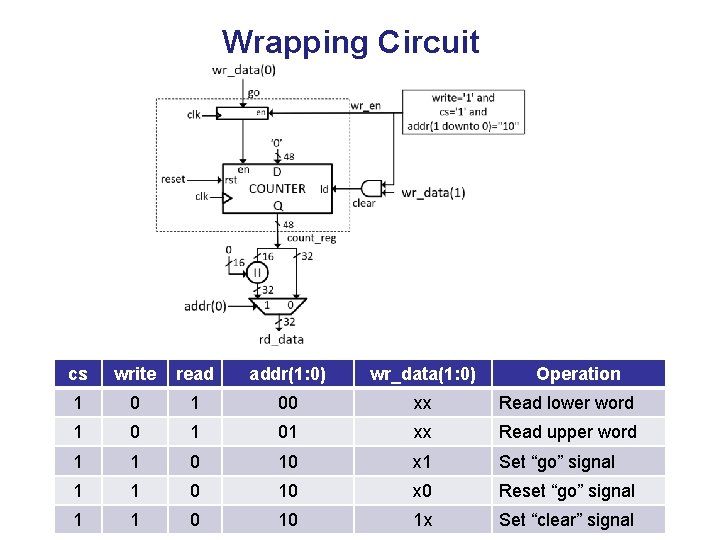 Wrapping Circuit cs write read addr(1: 0) wr_data(1: 0) Operation 1 00 xx Read