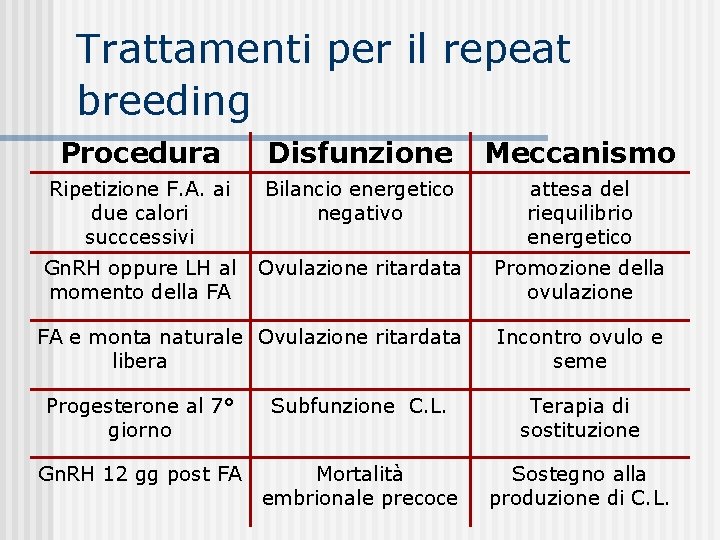 Trattamenti per il repeat breeding Procedura Disfunzione Meccanismo Ripetizione F. A. ai due calori