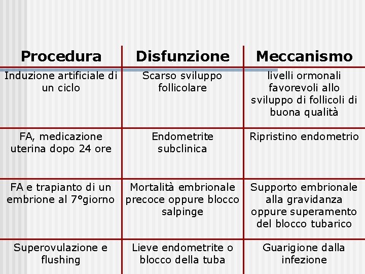 Procedura Disfunzione Meccanismo Induzione artificiale di un ciclo Scarso sviluppo follicolare livelli ormonali favorevoli