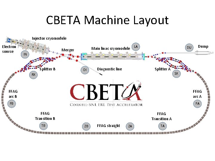 CBETA Machine Layout Injector cryomodule Electron source Main linac cryomodule LA Merger IN Splitter