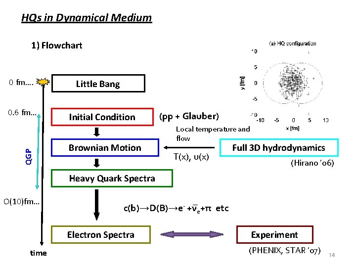 HQs in Dynamical Medium 1) Flowchart 0 fm…. QGP 0. 6 fm… Little Bang