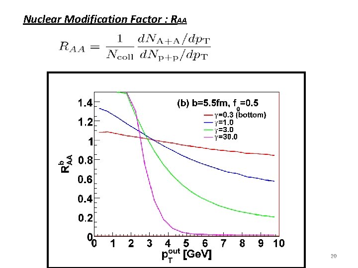 Nuclear Modification Factor : RAA 20 