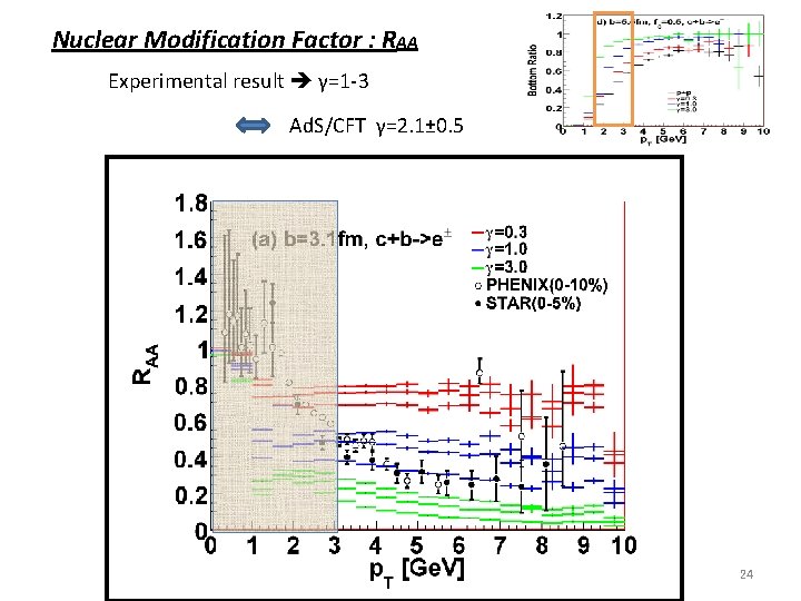 Nuclear Modification Factor : RAA Experimental result γ=1 -3 Ad. S/CFT γ=2. 1± 0.