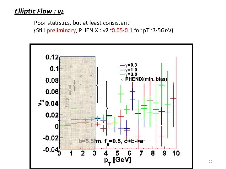 Elliptic Flow : v 2 Poor statistics, but at least consistent. (Still preliminary, PHENIX