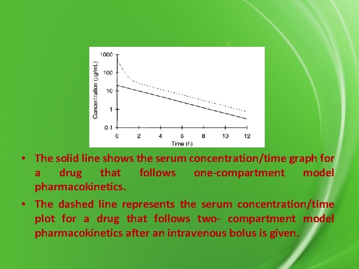  • The solid line shows the serum concentration/time graph for a drug that