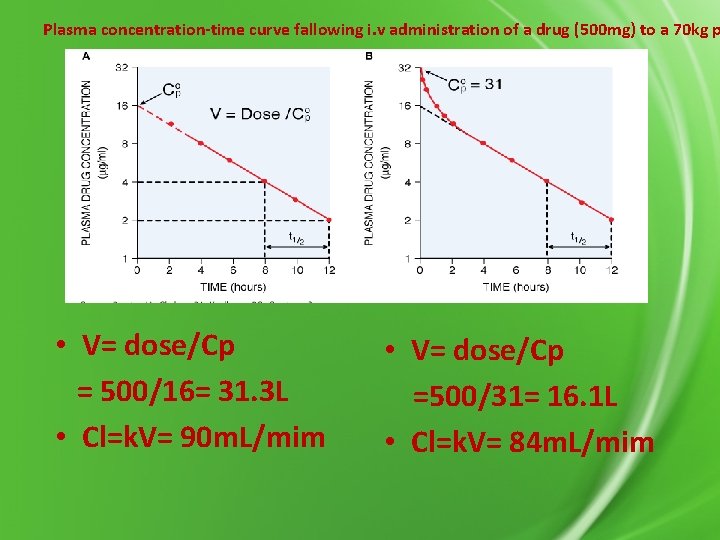 Plasma concentration-time curve fallowing i. v administration of a drug (500 mg) to a