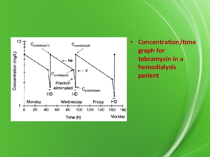  • Concentration/time graph for tobramycin in a hemodialysis patient 